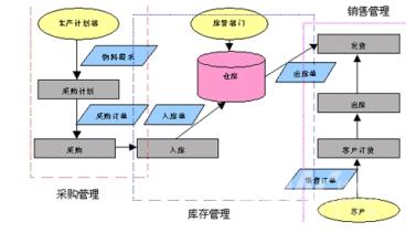  内部控制建立与实施 ERP环境下内部控制系统建立与实施要点