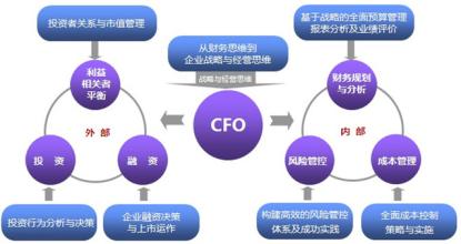  创造力具有什么特质 做有创造力的CFO