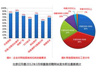  戴尔数字营销成功案例 戴尔告诉你 如何利用网络营销赚钱