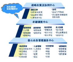  人力资源管理师 像管理供应链管理人力资源