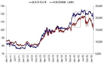  2017年日元会升值吗 日元升值期间的日本股市