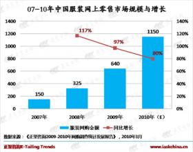  李宁分销渠道目标 李宁加码网购渠道 月销售增长超10倍