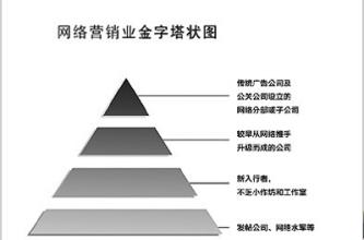  网络游戏商业模式 网络推手的商业模式