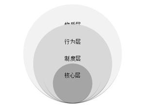  广州灵动创想文化科技 领跑型企业需具备灵动的组织文化（二）