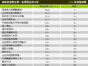  中国年度最佳雇主 最佳雇主的薪酬方案