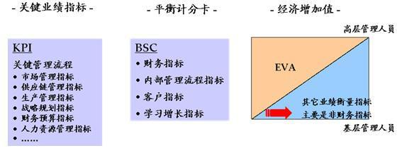  绩效考核模式 三种典型的绩效考核模式