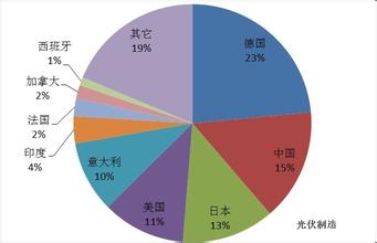  无锡尚德vs江西赛维：全球资源整合模式（三）