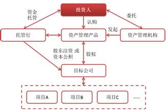  风险小的投资 风险投资的结构