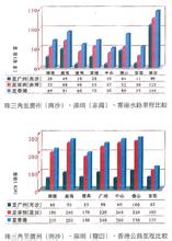  珠三角港口分布图 珠三角企业外迁影响港口运输