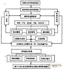  直复营销：基于数据库之上的整合营销楷模