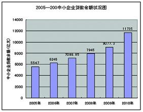  2016中小企业融资数据 中小企业借“链”融资