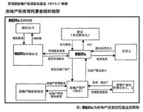  类reits REITs破冰在即 商业物业融资新渠道洞开