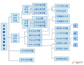  风险预警指标体系 企业财务风险预警指标