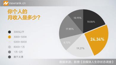  创业3年：100万借款变成4000万营收