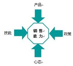  创造力三要素模型 创造中国式营销模型