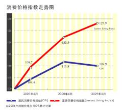  胡润全球富豪榜 胡润发布“2009富豪消费价格指数”2009富豪消费品价格涨幅放缓