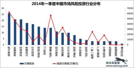  风险投资rongnuo 中国风险投资14年之蜂拥期（2005年至今）