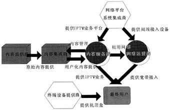  电视剧产业 网络电视欲建产业航母