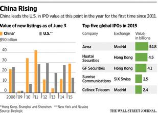  刘欢蝉联冠军导师 中国公司IPO规模蝉联全球冠军