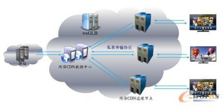  网宿科技：CDN行业规模尚小