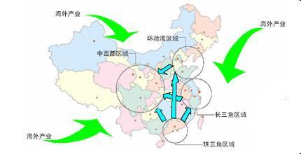  承接产业转移 国际研发产业转移及我国的对策