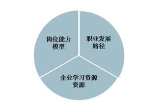  绘制学习地图