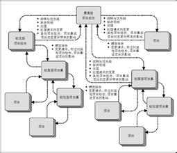  项目管理10大模板 项目管理的10年中国化改良