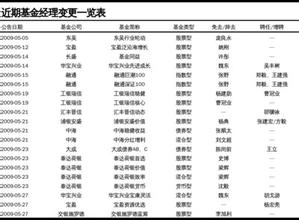  分类榜：赔钱基金经理90%系新人