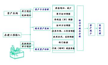  固定资产的核算方法 固定资产核算制度