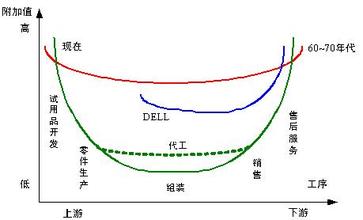  定投微笑曲线 宏基微笑曲线之困