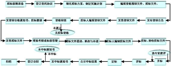  邀请招标竞争性谈判 邀请招标