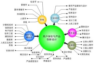  用户体验创新设计流程 用户体验创新太难太难