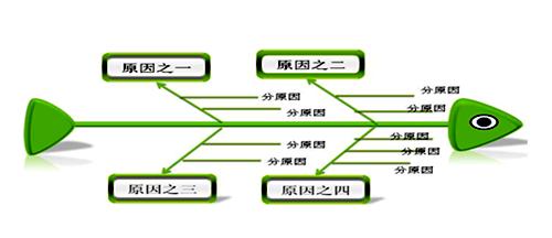  人机物料法鱼骨分析法 鱼骨分析法