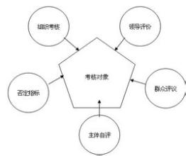  项目管理思想 有效管理理论