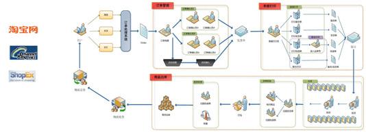  第1分销：为网商造渠道