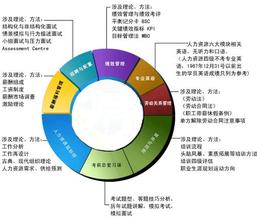  人力资源六大模块内容 人力资源六大模块实操精解