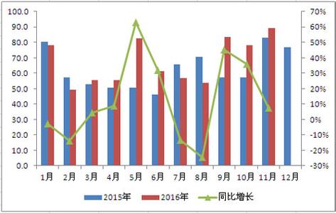  2016中国进出口增长率 中国出口增长最快下半年