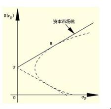  资本市场线怎么理解 资本市场线