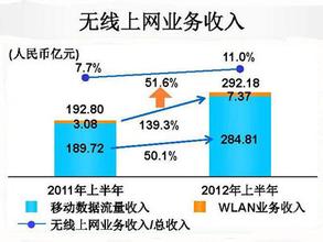  中移动新政刺激：发展一个TD用户奖励两三百元