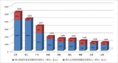  2016地方财政收入排名 地方财政收入