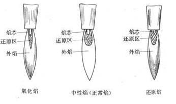  中性焰 氧化焰