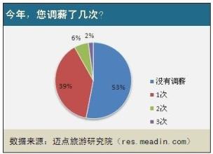  调薪理由 报告显示过半零售企业对明年调薪观望