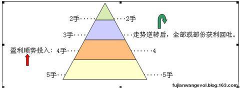  套期保值盈亏计算 金字塔式买入卖出