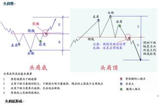  双重顶底技术分析 头肩型