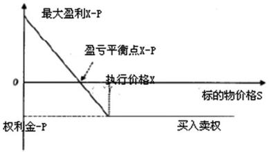  期权波动率交易策略 保守型投资者的期权交易策略