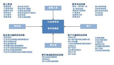  五力分析的作用 五力模式