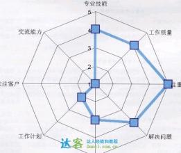  销售指标kpi 绩效标准法