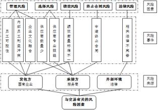  代理人理论 成本交易理论