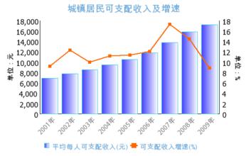  人均可支配收入2016 人均可支配收入