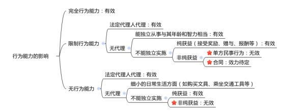  经济法律关系的客体 经济法律关系